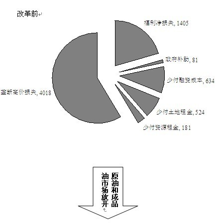 机构称石油行业垄断攫利 10年损失福利3.4万亿