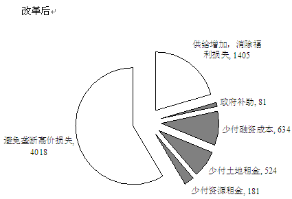 另一方面，交易领域的市场化改革终将会对处于上游的生产领域产生深远影响，推动我国石油体制改革的最后完成。