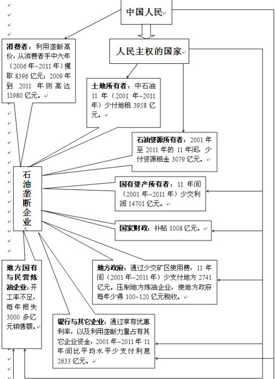 机构称石油行业垄断攫利 10年损失福利3.4万亿