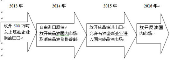 机构称石油行业垄断攫利 10年损失福利3.4万亿