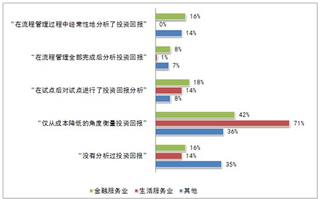 按行业性质的企业对流程管理投资回报分析情况