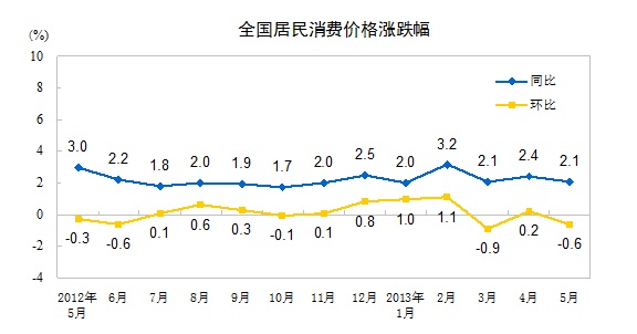 中国5月居民消费价格指数年率增长2.1%(图)