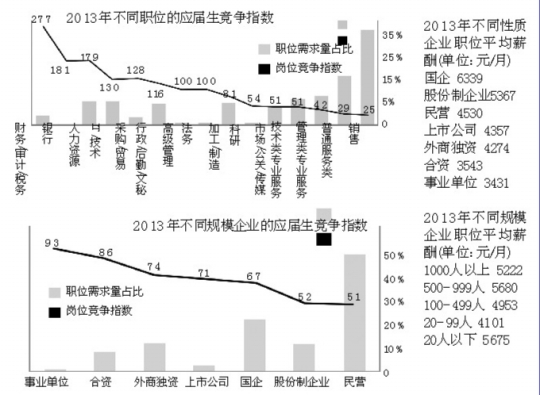 小微企业薪酬虽高 毕业生却无兴趣(图)