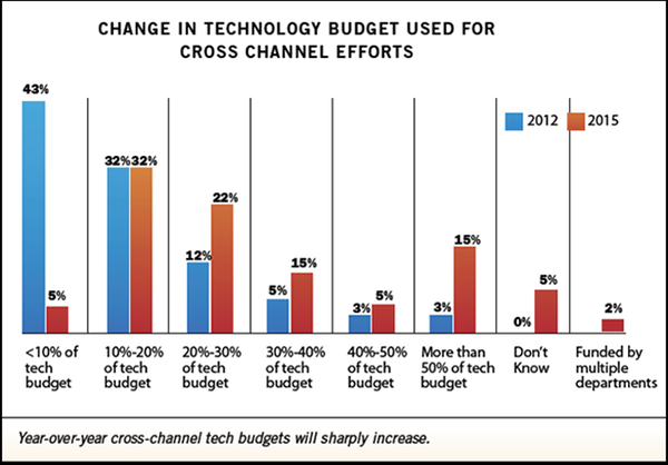Gartner：企业IT预算及IT价值逐年变化情况