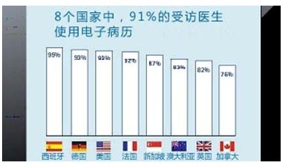 西班牙电子医疗水平居世界领先地位(图)