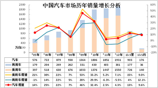 2013年5月份 中国汽车市场产销分析报告
