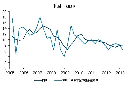 5月经济数据表现较差 澳新银行下调中国GDP预