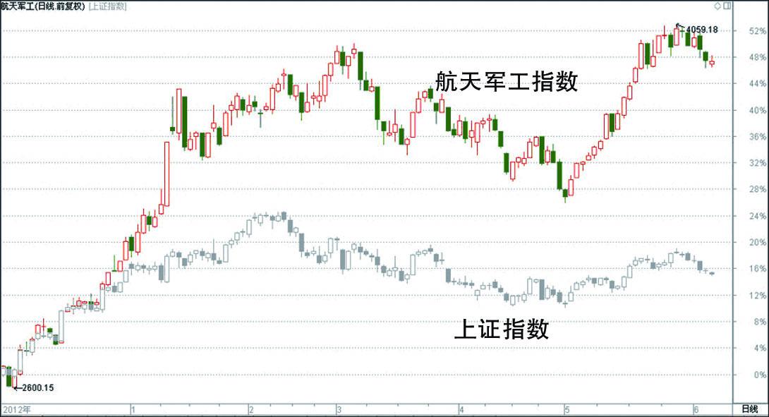 军工股 大机会(图)