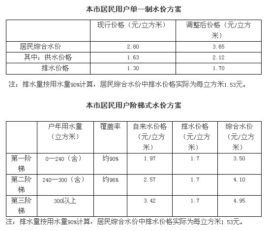 上海居民水价听证会28日举行 两方案均