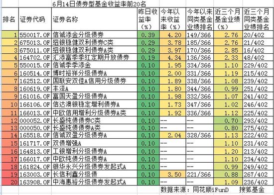 6月13日债券型基金收益率前20名