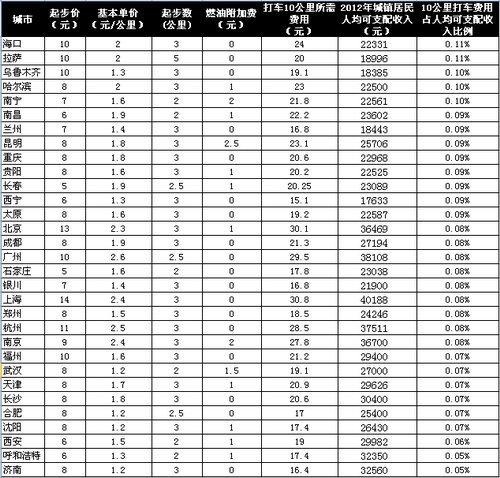 租房价格排行_全国50城租房压力排行榜:北上深每月收入几乎都用来付房租