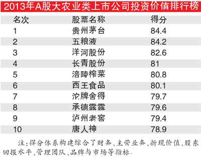 农大农业上市公司投资报告:酒类股估值将上扬(图)