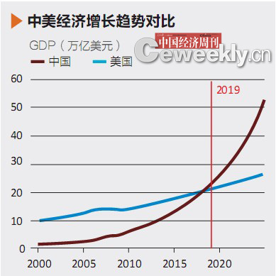 2022年前,中国必超美成为第一大经济体?(图)