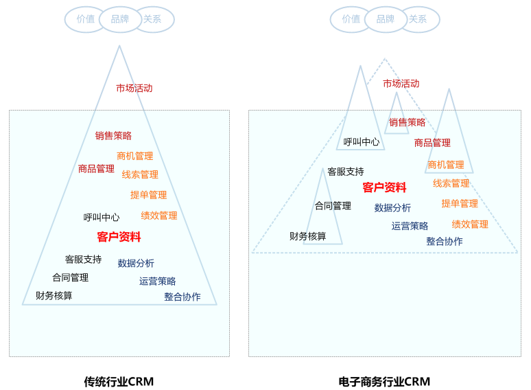 电子商务CRM:冰山一角(组图)