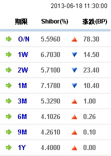 上海银行间6个月期同业拆借利率4.1026% 年内