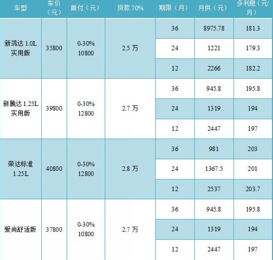 0元首付购车计划 福仕达轻松开回家!