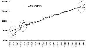 二战人均GDP