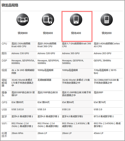 galaxy mega 6.3 使用骁龙400处理器(具体型号为msm8960)