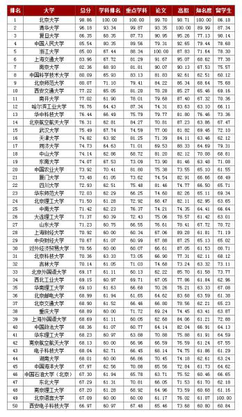 中国大学50强排名:北大仍第一 留学生首选复旦