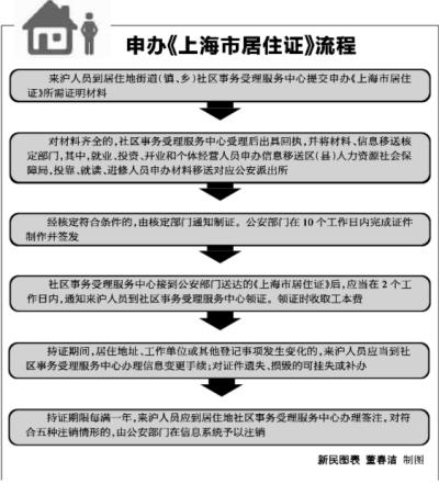 申办《上海市居住证》条件为两个合法稳定