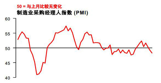 6月汇丰中国制造业PMI初值48.3 创9个月以来最