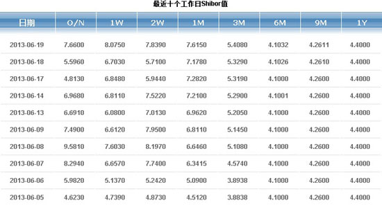 中国银行间7天拆借利率飙升206基点 至两年来