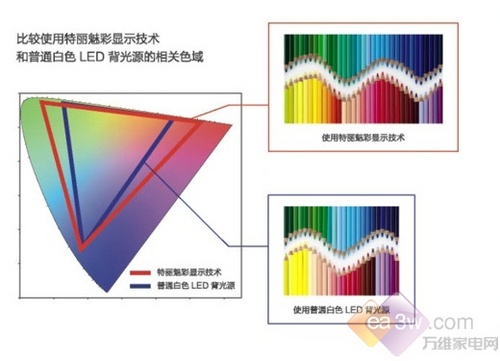 画质为王 索尼55W950A液晶电视深度解析