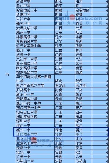 2013中国中学百强榜 福州仅1所上榜排名靠后