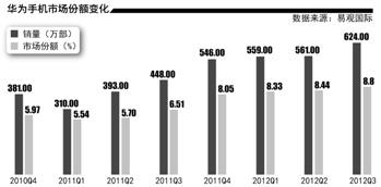 华为手机诡异定价策略:欧洲赚噱头 国内走销量