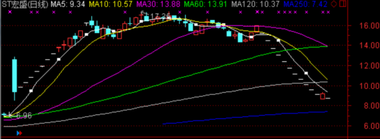 st宏盛再度跌停开盘复牌后股价跌幅达45%(图)