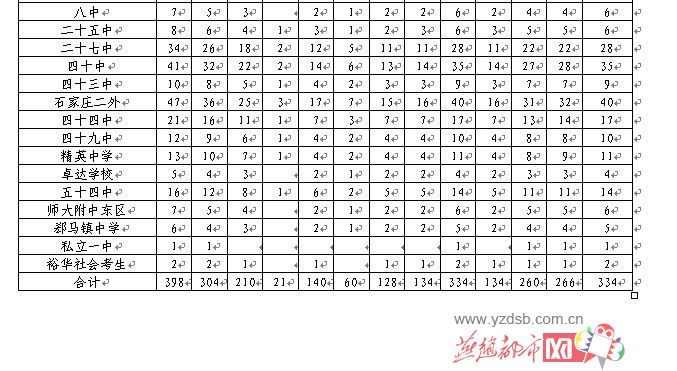 石家庄2013年普通高中招生计划出炉(附表格)(