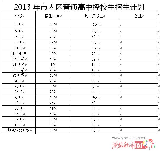 石家庄2013年普通高中招生计划出炉(附表格)(