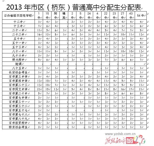 石家庄2013年普通高中招生计划出炉(附表格)(