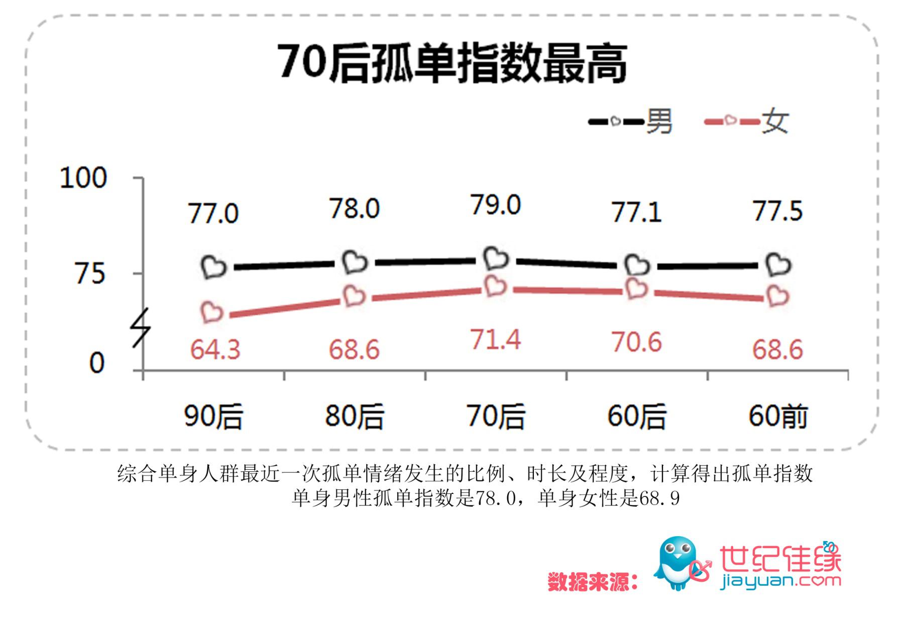 70后孤单指数最高; 中国单身男女孤独指数发布 山西排第二; 70后