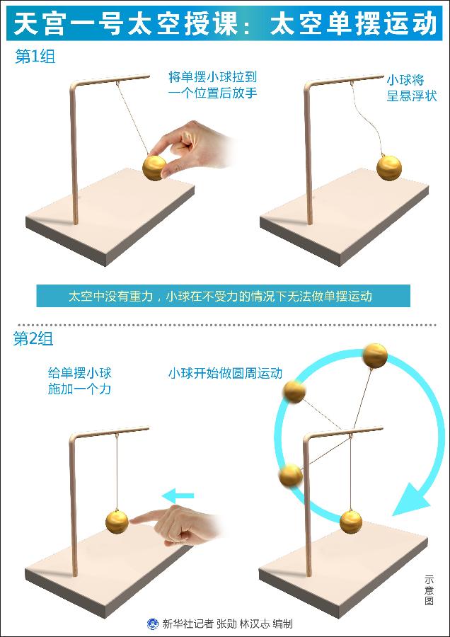 航天专家解读我国首次太空授课物理原理(组图