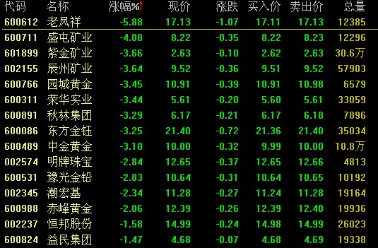 国际金价暴跌6.4% 黄金概念股跌幅居前(图)