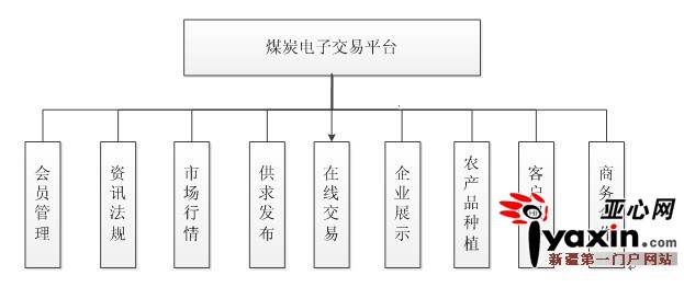煤炭电子交易平台功能框架图图片