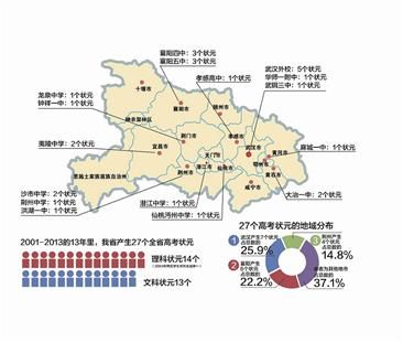 湖北高考状元地图武汉襄阳荆州获三甲-搜狐教育
