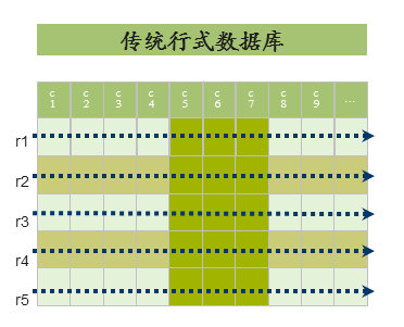 SAP卢东明:对列式数据库的总结和展望