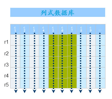 SAP卢东明:对列式数据库的总结和展望