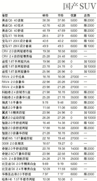 上周北京市场部分车型价格表(组图)