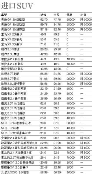 上周北京市场部分车型价格表(组图)