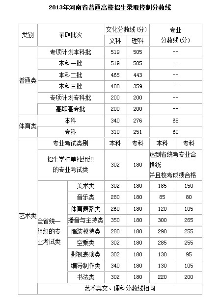 河南2013高考分数线公布 一本文科519分理科