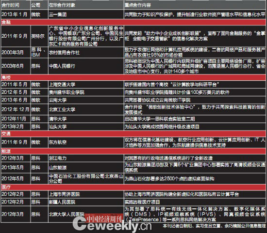 棱镜笼罩中国:思科等美国八大企业在华无缝渗