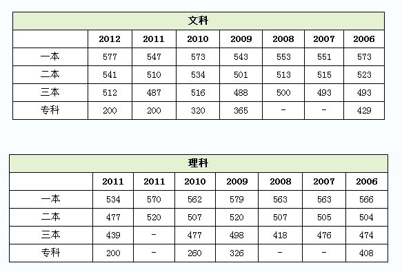 安徽省2013年高考成绩查询入口(组图)