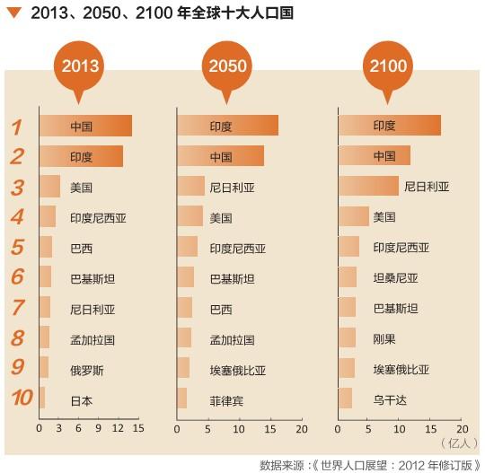 中国人口趋势预测图_考向预测中国经济第一大省,中国人口第一大省,低生育率