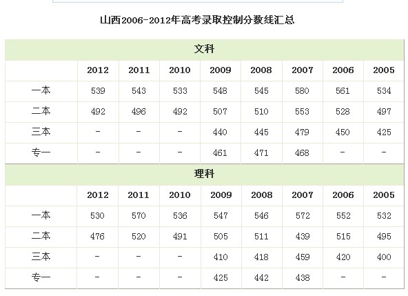 山西省2013年高考成绩查询入口(组图)