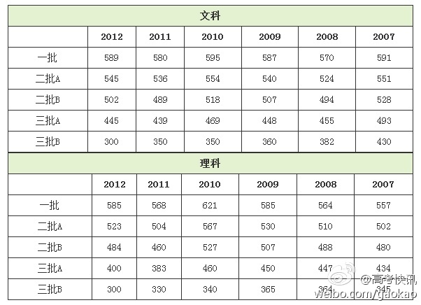 2013广东高考分数线公布:一本文科594理科57
