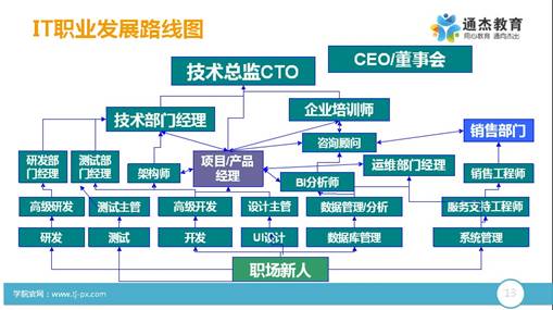 通杰教育《IT职业规划》公开课完美落幕(组图