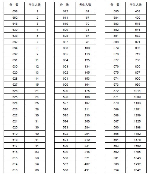 2013年河南省高考分数段统计表(文科)